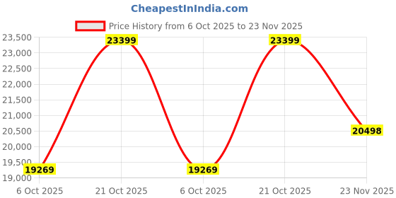 amazon.in VINAYAK ART PLACE Wooden Dining Chairs Set of 6 | Dinning Chair Only | Big Long Chairs with Brown Cushion | Solid Sheesham Wood, Honey Finish vinayak art place Price History Graph from 6 Oct 2025 to 23 Nov 2025