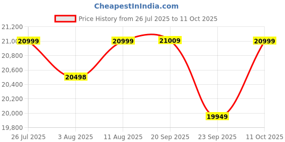 amazon.in VINAYAK ART PLACE Wooden Single Size Bed with Mattress for Living Room, Drawing Room & Bedroom | Space Saving Wooden Cot/Palang/Diwan with Trundle Drawer Storage | Solid Sheesham Wood | Walnut Finish vinayak art place Price History Graph from 26 Jul 2025 to 10 Oct 2025