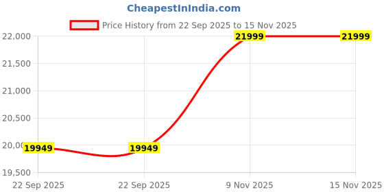amazon.in VINAYAK ART PLACE Wooden Single Size Bed with Mattress for Living Room, Drawing Room & Bedroom | Space Saving Wooden Cot/Palang/Diwan with Trundle Drawer Storage | Solid Wood Sheesham | Honey Finish vinayak art place Price History Graph from 22 Sep 2025 to 15 Nov 2025