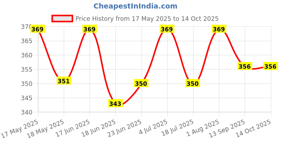 amazon.in VINAYAK GALLERY Lace for Saree Border Finetage Pipe in net Fabric Border Lace for Dresses, Sarees, Lehenga, Suits, Blouses, Dupatta, Chunri and Craft (9 Meters; 354 inch Gold, Small Moti) (Golden) Price History Graph from 17 May 2025 to 13 Oct 2025