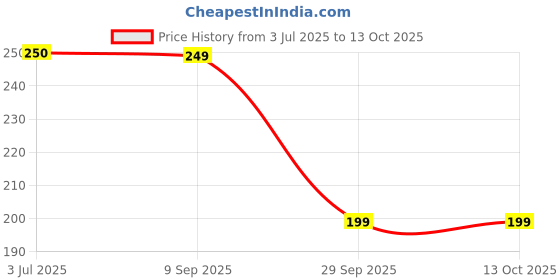 amazon.in VINAYAK GALLERY Mirror Kit Lippan Art for Jewellery Making,Other Craft Work (Total-500 Pieces) 1 Free Fabric Glue Cone (6Mm, Eye) Price History Graph from 3 Jul 2025 to 12 Oct 2025