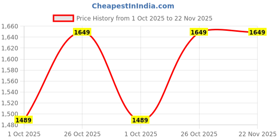 amazon.in Vinayak Scales India Vinayak Scales High-Accuracy 500G X 10Mg(0.01G) Jewellery Weighing Scale With Windshield. Analytical Balance For Labs & Jewelry Shops.,Black Price History Graph from 1 Oct 2025 to 22 Nov 2025
