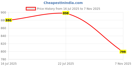 amazon.in Vinayaka Fab Set of 2 Pieces Cushion Covers, Faux Fur, Plush, Soft, Fluffy, Decorative, Modern Decoration for Living Room, Sofa, Car, Bedroom, Decor, Home, Office 16 x 16 Inches (Khaki 2, 40 x 40 cm) Price History Graph from 16 Jul 2025 to 7 Nov 2025