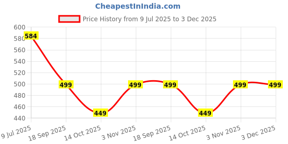 amazon.in VINAYAKAMART seemantham Decoration Backdrop Traditional,Size 5x8 feet (VINAYAKA 27) Multi Price History Graph from 9 Jul 2025 to 3 Dec 2025