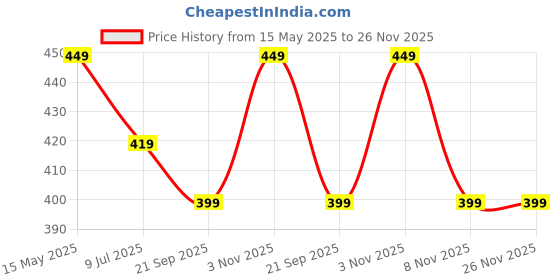 amazon.in VINAYAKAMART Yashoda Feeding Little Krishna Annaprashan Decoration Cloth 5X8 Feet, Kid Price History Graph from 15 May 2025 to 26 Nov 2025