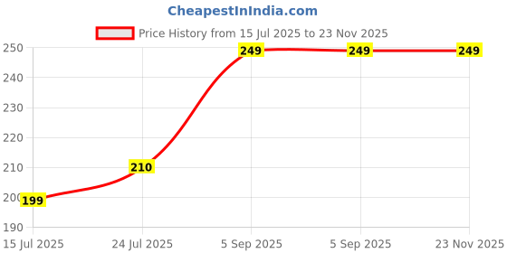 amazon.in vinayakart 10ml Empty Mascara Bottle Silver 1 PCS Mascara Bottle 1 pcs 10L SiLver 1 PCS Mascara Bottle Silver 10ML vinayakart Price History Graph from 15 Jul 2025 to 22 Nov 2025