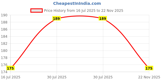 amazon.in Vinban Face Cupping Set Silicone Suction Professional Massager Cups Transparent, Set of 2 Price History Graph from 16 Jul 2025 to 22 Nov 2025