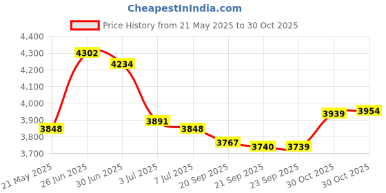 amazon.in VINCA DCLA-0605 Quality Electronic Digital Vernier Caliper Inch/Metric/Fractions Conversion 0-6 Inch/150 mm Stainless Steel Body Red/Black Extra Large LCD Screen Auto Off Featured Measuring Tool Price History Graph from 21 May 2025 to 30 Oct 2025