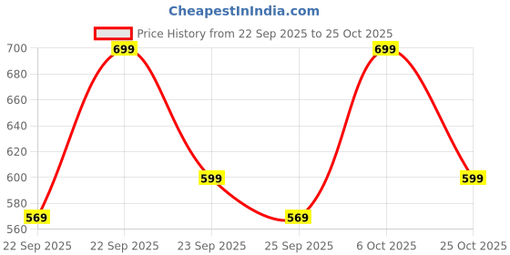 amazon.in urban forest Vince Formal Leather Belt for Men urban forest Price History Graph from 22 Sep 2025 to 25 Oct 2025
