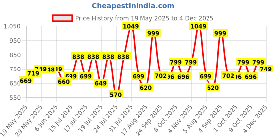 amazon.in vincent chase eyewear Vincent Chase By Lenskart | Full Rim Cat Eye | All-Time Hits | Polarized and 100% UV Protected | Women | Small | VC S11176 vincent chase eyewear Price History Graph from 19 May 2025 to 4 Dec 2025