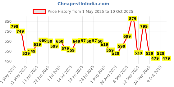 amazon.in vincent chase eyewear Vincent Chase By Lenskart | Full Rim Hexagonal | 100% UV Protected | Men & Women | Large | VC S13833 vincent chase eyewear Price History Graph from 1 May 2025 to 10 Oct 2025