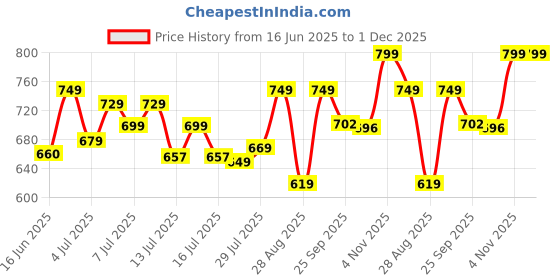 amazon.in vincent chase eyewear Vincent Chase By Lenskart | Full Rim Hexagonal | 100% UV Protected | Men & Women | Large | VC S13833 vincent chase eyewear Price History Graph from 16 Jun 2025 to 30 Nov 2025