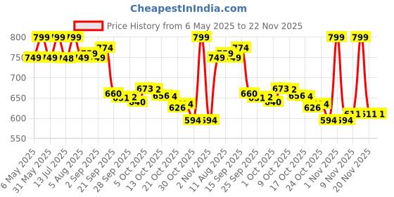 amazon.in vincent chase eyewear Vincent Chase By Lenskart | Full Rim Hexagonal | STARDUST | Polarized and 100% UV Protected | For Women | Large | VC S16907 vincent chase eyewear Price History Graph from 6 May 2025 to 22 Nov 2025