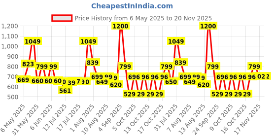 amazon.in vincent chase eyewear Vincent Chase By Lenskart | Full Rim Pilot | Polarized and 100% UV Protected | Men & Women | Large | VC S14495 vincent chase eyewear Price History Graph from 6 May 2025 to 20 Nov 2025