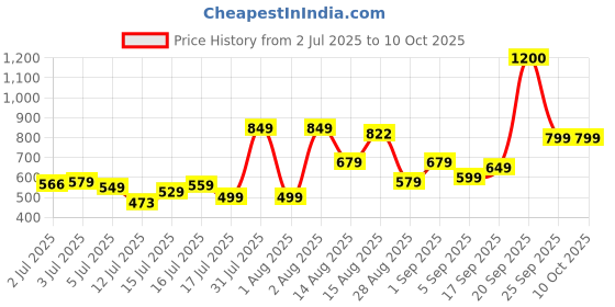 amazon.in vincent chase eyewear Vincent Chase By Lenskart | Full Rim Rectangle Stylish Sunglasses | Polarized and UV Protected | For Men and Women | Large | VC S14121 vincent chase eyewear Price History Graph from 2 Jul 2025 to 9 Oct 2025