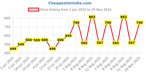 amazon.in vincent chase eyewear Vincent Chase By Lenskart | Full Rim Rectangular | Fashion Essentials | 100% UV Protected | Men & Women | Small | VC S15796 vincent chase eyewear Price History Graph from 1 Jun 2025 to 20 Nov 2025