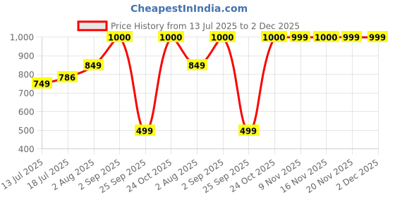 amazon.in vincent chase eyewear Vincent Chase By Lenskart | Full Rim Rectangular | Fashion Essentials | 100% UV Protected | Men & Women | Small | VC S15796 vincent chase eyewear Price History Graph from 13 Jul 2025 to 2 Dec 2025
