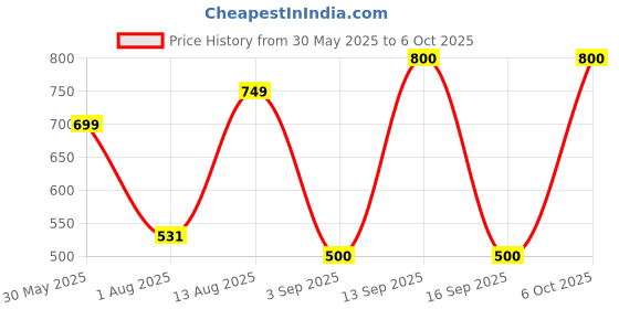 amazon.in vincent chase eyewear Vincent Chase By Lenskart | Full Rim Rectangular | Indoor Sunglasses | 100% Uv Protected | For Men & Women | Medium | Vc S17424 vincent chase eyewear Price History Graph from 30 May 2025 to 6 Oct 2025