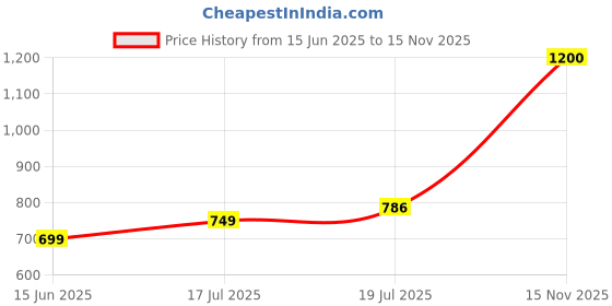 amazon.in vincent chase eyewear Vincent Chase By Lenskart | Full Rim Rectangular | Polarized and 100% UV Protected | Men & Women | Large | VC S10802 vincent chase eyewear Price History Graph from 15 Jun 2025 to 15 Nov 2025