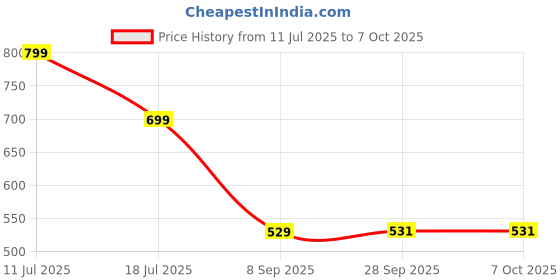 amazon.in vincent chase eyewear Vincent Chase By Lenskart | Full Rim Rectangular | Polarized and 100% UV Protected | Men & Women | Large | VC S10802 vincent chase eyewear Price History Graph from 11 Jul 2025 to 6 Oct 2025