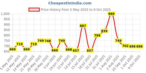 amazon.in vincent chase eyewear Vincent Chase By Lenskart | Full Rim Rectangular | The Metal Edit | Polarization And 100% Uv Protected | Men&Women | Medium | Vc S14078 vincent chase eyewear Price History Graph from 5 May 2025 to 8 Oct 2025
