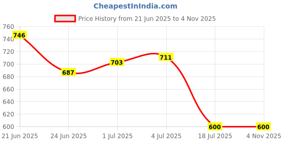 amazon.in vincent chase eyewear Vincent Chase By Lenskart | Full Rim Rectangular | VACATION EDIT | Polarized and 100% UV Protected | For Men & Women | Large | VC S16876 vincent chase eyewear Price History Graph from 21 Jun 2025 to 2 Nov 2025