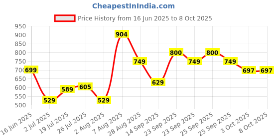 amazon.in vincent chase eyewear Vincent Chase By Lenskart | Full Rim Round | Classics | Polarized and 100% UV Protected | Men & Women | Large | VC S16750 vincent chase eyewear Price History Graph from 16 Jun 2025 to 7 Oct 2025