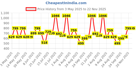 amazon.in vincent chase eyewear Vincent Chase By Lenskart | Full Rim Round | Polarized and 100% UV Protected | Men & Women | Large | VC S13119 vincent chase eyewear Price History Graph from 3 May 2025 to 22 Nov 2025
