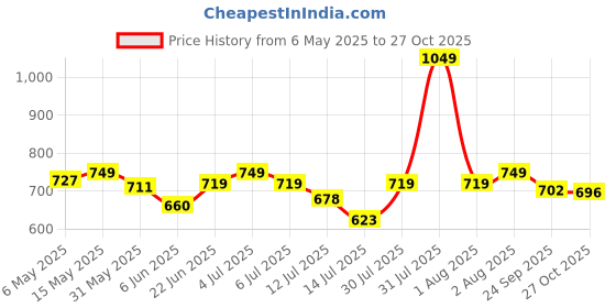 amazon.in vincent chase eyewear Vincent Chase By Lenskart | Full Rim Round | Polarized and 100% UV Protected | Men & Women | Medium | VC S11164 vincent chase eyewear Price History Graph from 6 May 2025 to 27 Oct 2025
