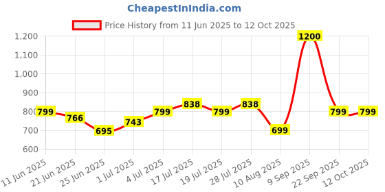 amazon.in vincent chase eyewear Vincent Chase By Lenskart | Full Rim Square | Classics | Polarized and 100% UV Protected | Men & Women | Large | VC S16743 vincent chase eyewear Price History Graph from 11 Jun 2025 to 12 Oct 2025