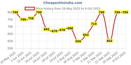 amazon.in vincent chase eyewear Vincent Chase By Lenskart | Full Rim Square | Classics | Polarized and 100% UV Protected | Men & Women | Large | VC S16744 vincent chase eyewear Price History Graph from 29 May 2025 to 9 Oct 2025