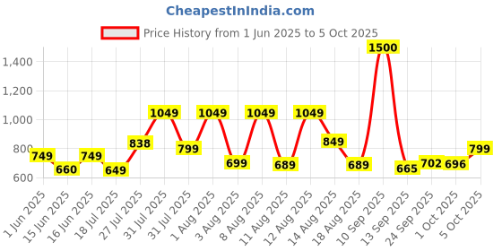 amazon.in vincent chase eyewear Vincent Chase By Lenskart | Full Rim Square | Classics | Polarized and 100% UV Protected | Men & Women | Large | VC S16748 vincent chase eyewear Price History Graph from 1 Jun 2025 to 5 Oct 2025