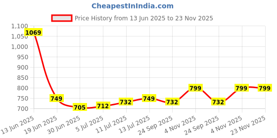 amazon.in vincent chase eyewear Vincent Chase By Lenskart | Full Rim Square | Classics | Polarized and 100% UV Protected | Men & Women | Large | VC S16754 vincent chase eyewear Price History Graph from 13 Jun 2025 to 23 Nov 2025
