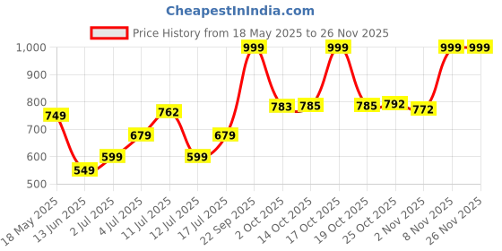 amazon.in vincent chase eyewear Vincent Chase By Lenskart | Full Rim Square | Fashion Essentials | Polarized and 100% UV Protected | Men & Women | Small | VC S15791 vincent chase eyewear Price History Graph from 18 May 2025 to 26 Nov 2025