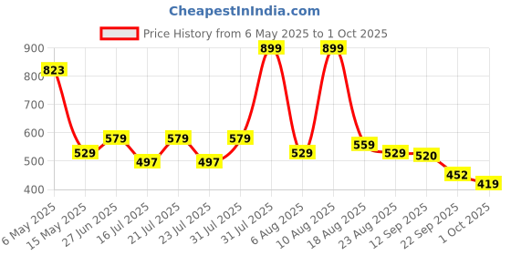 amazon.in vincent chase eyewear Vincent Chase By Lenskart | Full Rim Square | Polarized and 100% UV Protected | Men & Women | Large | LA S13163 vincent chase eyewear Price History Graph from 6 May 2025 to 1 Oct 2025