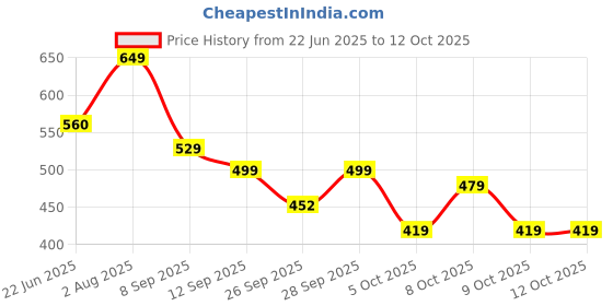 amazon.in vincent chase eyewear Vincent Chase By Lenskart | Full Rim Square | Polarized and 100% UV Protected | Men & Women | Large | LA S13163 vincent chase eyewear Price History Graph from 22 Jun 2025 to 12 Oct 2025