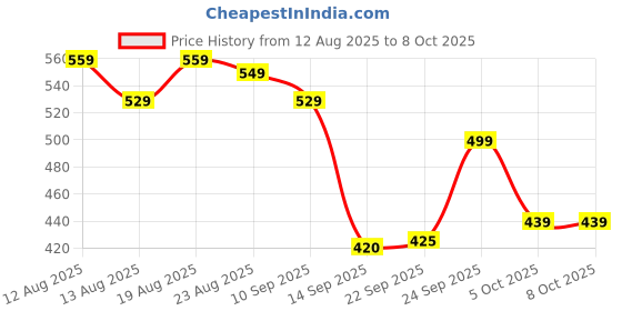 amazon.in vincent chase eyewear Vincent Chase By Lenskart | Full Rim Square | Polarized and 100% UV Protected | Men & Women | Large | VC S14459 vincent chase eyewear Price History Graph from 12 Aug 2025 to 8 Oct 2025
