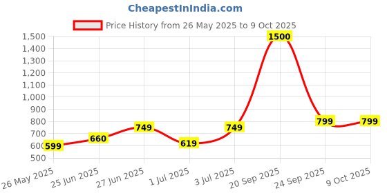 amazon.in vincent chase eyewear Vincent Chase By Lenskart | Full Rim Square | STARDUST | Polarized and 100% UV Protected | For Women | Large | VC S16911 vincent chase eyewear Price History Graph from 26 May 2025 to 9 Oct 2025
