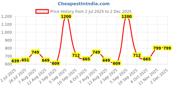 amazon.in vincent chase eyewear Vincent Chase by Lenskart | Light Grey Hexagonal Stylish Sunglasses | UV Protected | For Men & Women | Large | VC S13833 vincent chase eyewear Price History Graph from 2 Jul 2025 to 2 Dec 2025