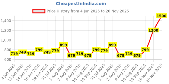 amazon.in vincent chase eyewear Vincent Chase By Lenskart | Matte Black Green Full Rim Square Branded Latest and Stylish Sunglasses | Polarized and 100% UV Protected | Men & Women | Large | VC S14461 vincent chase eyewear Price History Graph from 4 Jun 2025 to 20 Nov 2025