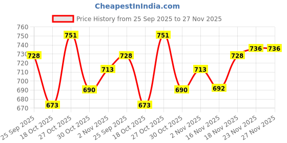 amazon.in vincent chase eyewear Vincent Chase By Lenskart Pilot | Full Rim Pilot | 100% Uv Protected | Men & Women | Medium | Vc S14493 vincent chase eyewear Price History Graph from 25 Sep 2025 to 27 Nov 2025