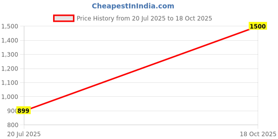 amazon.in VINCENT CHASE EYEWEAR Acetate | Full Rim Square Zero Power Bluecut & Antiglare Computer Eyeglasses For Eye Protection And Strain | Men & Women | Medium | VC E17039 Price History Graph from 20 Jul 2025 to 18 Oct 2025