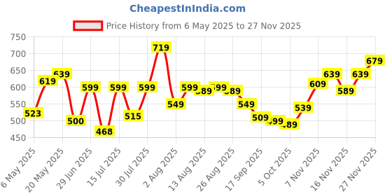 amazon.in vincent chase eyewear By Lenskart | Full Rim Aviator Polarized Sunglasses| 100% Uv Protected | Men & Women | Vc 5158-Pack Of 1 vincent chase eyewear Price History Graph from 6 May 2025 to 27 Nov 2025