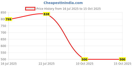 amazon.in vincent chase eyewear By Lenskart | Full Rim Hexagonal | Holiday Edit | Polarized And 100% UV Protected Sunglasses | Men & Women's | VC S16144 vincent chase eyewear Price History Graph from 16 Jul 2025 to 10 Oct 2025