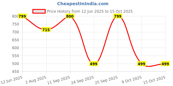 amazon.in vincent chase eyewear By Lenskart | Full Rim Hexagonal | Indoor Sunglasses | 100% UV Protected | For Men & Women's | VC S17428, Violet vincent chase eyewear Price History Graph from 12 Jun 2025 to 14 Oct 2025