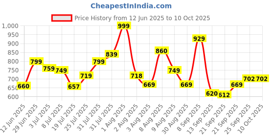 amazon.in vincent chase eyewear By Lenskart | Full Rim Hexagonal Polarized Sunglasses|Men & Women | Vc S11745 -C1 vincent chase eyewear Price History Graph from 12 Jun 2025 to 10 Oct 2025
