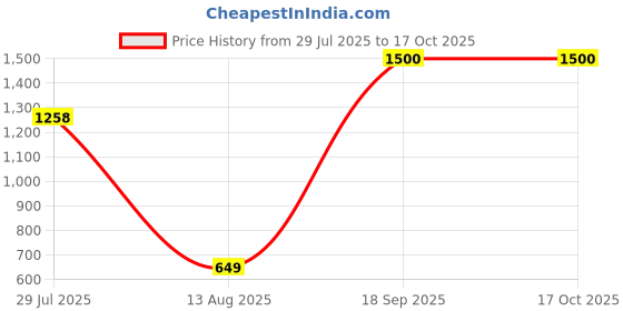amazon.in vincent chase eyewear By Lenskart | Full Rim Pilot | Maverick 2.0 | Polarized And 100% UV Protected Sunglasses | Men & Women's | VC S15762 vincent chase eyewear Price History Graph from 29 Jul 2025 to 16 Oct 2025