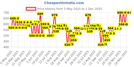 amazon.in vincent chase eyewear By Lenskart | Full Rim Pilot Sunglasses| Polarized And 100% Uv Protected | Men & Women vincent chase eyewear Price History Graph from 5 May 2025 to 1 Dec 2025