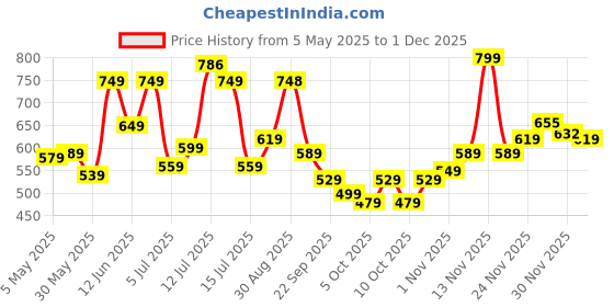 amazon.in vincent chase eyewear By Lenskart | Full Rim Pilot Sunglasses| Polarized And 100% Uv Protected | Men & Women vincent chase eyewear Price History Graph from 5 May 2025 to 1 Dec 2025