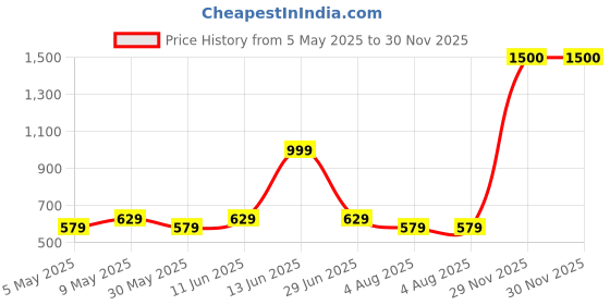 amazon.in vincent chase eyewear By Lenskart | Full Rim Rectangle Stylish Sunglasses | Polarized And Uv Protected | For Men And Women | Vc S14122 vincent chase eyewear Price History Graph from 5 May 2025 to 29 Nov 2025